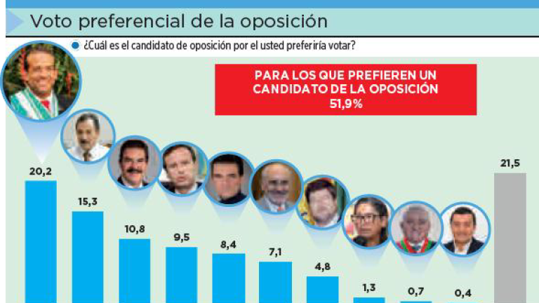 Rumbo a 2025 la oposición alcanza un 51,9%, pero con candidatos dispersos