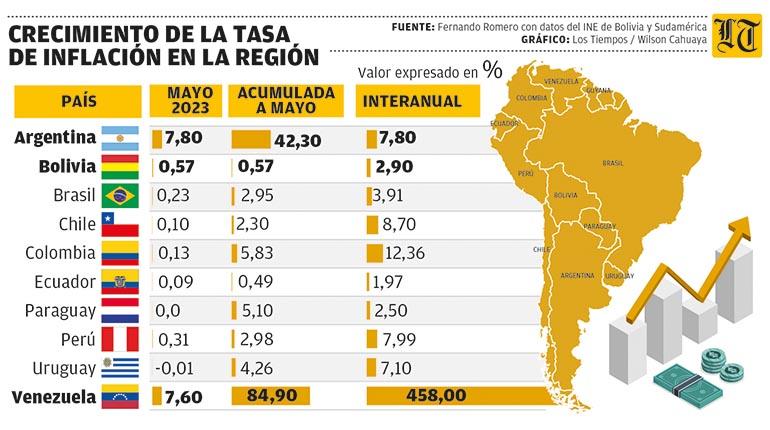 La inflación en mayo está sólo por debajo de Argentina y Venezuela