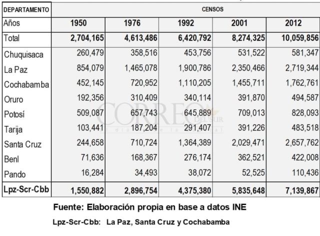 Así se movió la población desde 1950: Chuquisaca tenía más habitantes que Santa Cruz