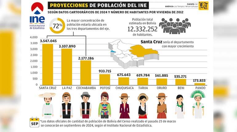 Proyecciones de población del INE dan mayor crecimiento a Santa Cruz