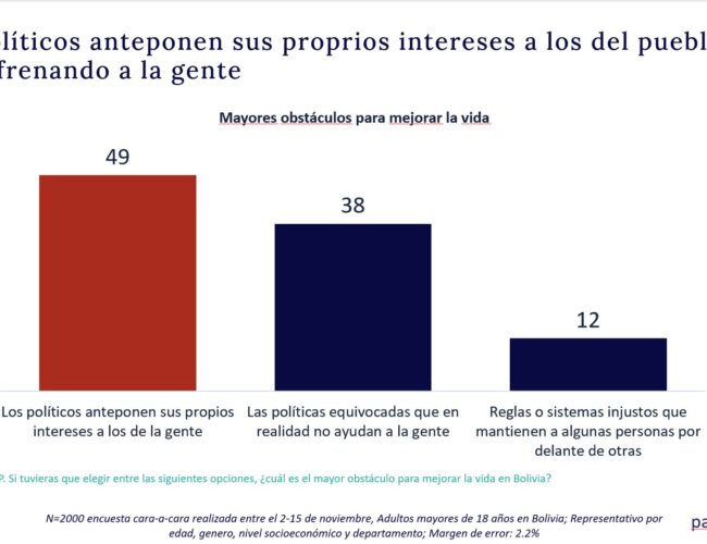 El 49% culpa a los políticos de priorizar sus propios intereses por encima del pueblo, según encuesta de Claure