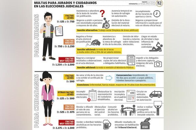 La multa para los ciudadanos que no acudan hoy a votar es de 500 bolivianos