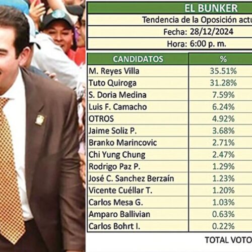 Manfred lidera preferencia de voto entre opositores, según encuesta