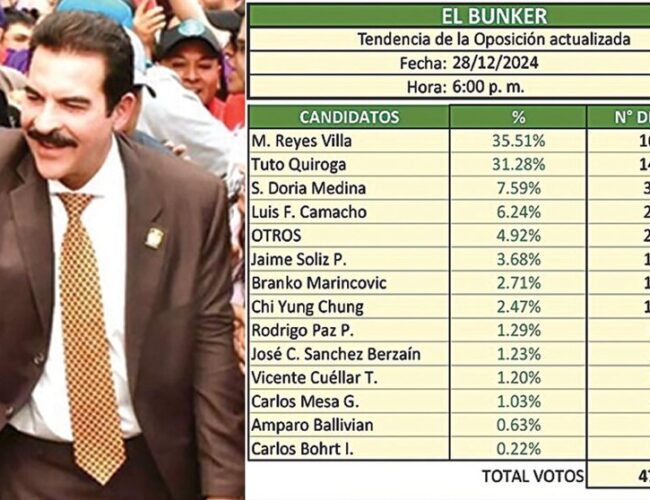 Manfred lidera preferencia de voto entre opositores, según encuesta