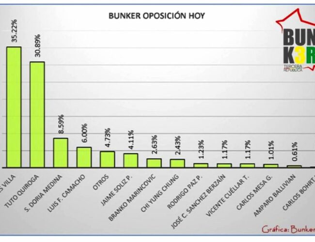 Un sondeo digital muestra 2 favoritos en la oposición