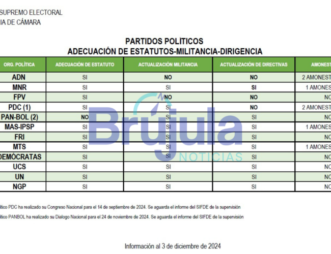 Exclusiva: Ocho partidos tienen personería para participar en las elecciones, cuatro deben hacer regularizaciones