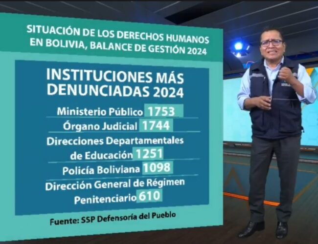 Defensoría del Pueblo registra que las instituciones del área judicial son las más denunciadas con 24.375 casos