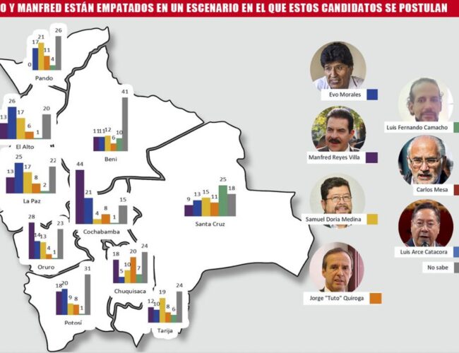 Encuesta: Hay un alto porcentaje de indecisos y el voto está fragmentado