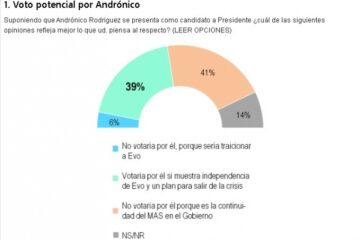 Encuesta: Andrónico captaría más votos si se muestra como candidato de unidad independiente de Evo